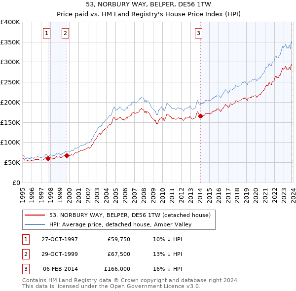 53, NORBURY WAY, BELPER, DE56 1TW: Price paid vs HM Land Registry's House Price Index