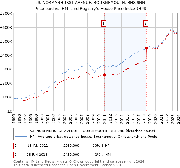 53, NORMANHURST AVENUE, BOURNEMOUTH, BH8 9NN: Price paid vs HM Land Registry's House Price Index