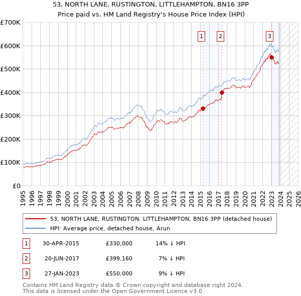 53, NORTH LANE, RUSTINGTON, LITTLEHAMPTON, BN16 3PP: Price paid vs HM Land Registry's House Price Index