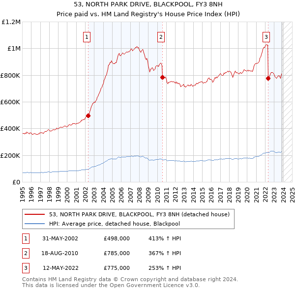 53, NORTH PARK DRIVE, BLACKPOOL, FY3 8NH: Price paid vs HM Land Registry's House Price Index