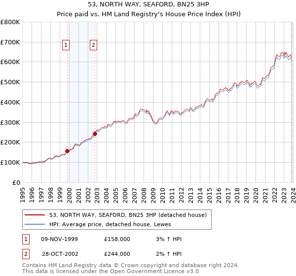 53, NORTH WAY, SEAFORD, BN25 3HP: Price paid vs HM Land Registry's House Price Index