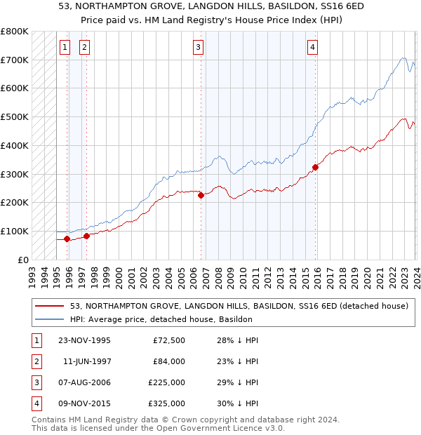 53, NORTHAMPTON GROVE, LANGDON HILLS, BASILDON, SS16 6ED: Price paid vs HM Land Registry's House Price Index
