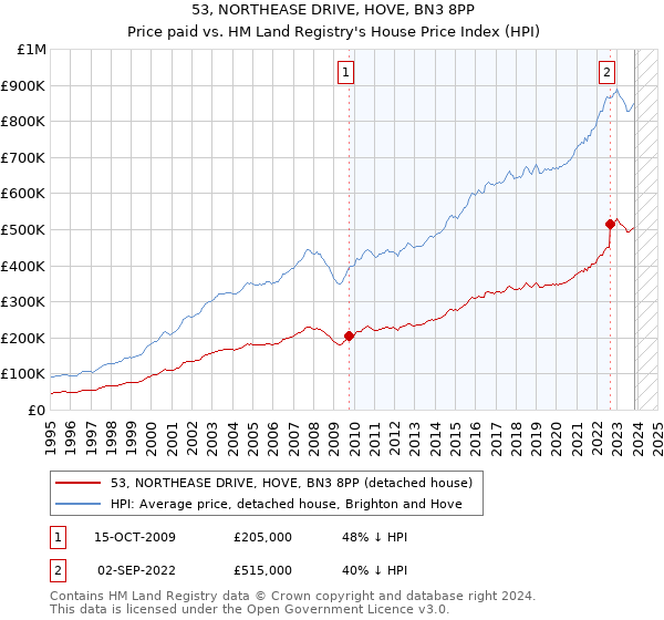 53, NORTHEASE DRIVE, HOVE, BN3 8PP: Price paid vs HM Land Registry's House Price Index
