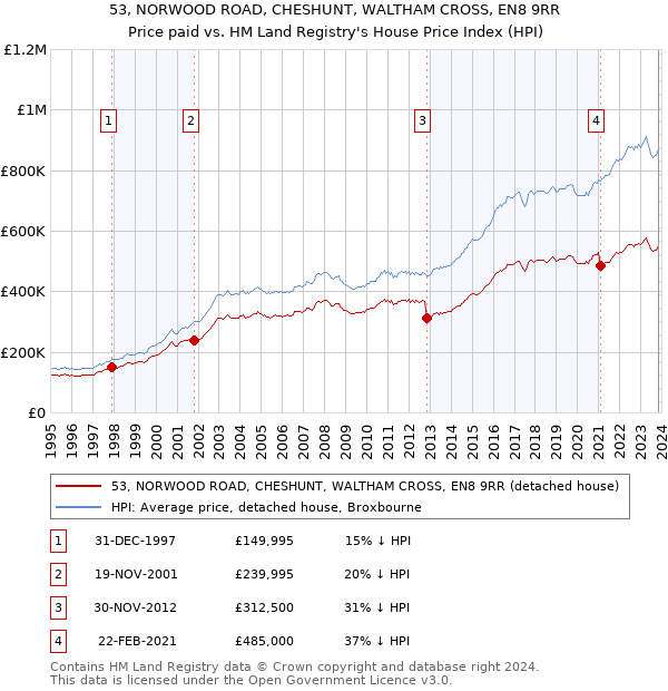53, NORWOOD ROAD, CHESHUNT, WALTHAM CROSS, EN8 9RR: Price paid vs HM Land Registry's House Price Index