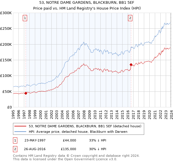 53, NOTRE DAME GARDENS, BLACKBURN, BB1 5EF: Price paid vs HM Land Registry's House Price Index