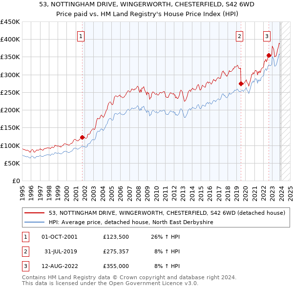 53, NOTTINGHAM DRIVE, WINGERWORTH, CHESTERFIELD, S42 6WD: Price paid vs HM Land Registry's House Price Index