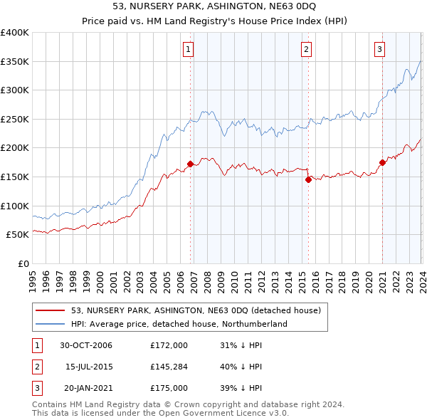 53, NURSERY PARK, ASHINGTON, NE63 0DQ: Price paid vs HM Land Registry's House Price Index