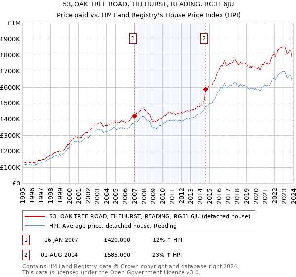 53, OAK TREE ROAD, TILEHURST, READING, RG31 6JU: Price paid vs HM Land Registry's House Price Index