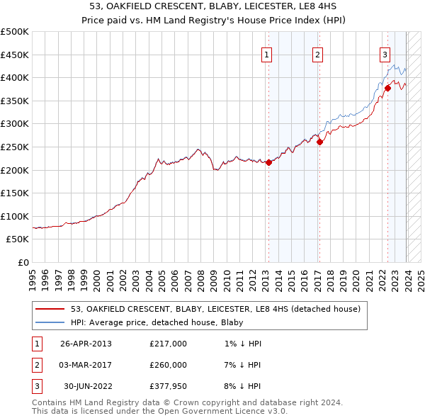 53, OAKFIELD CRESCENT, BLABY, LEICESTER, LE8 4HS: Price paid vs HM Land Registry's House Price Index