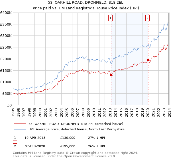 53, OAKHILL ROAD, DRONFIELD, S18 2EL: Price paid vs HM Land Registry's House Price Index