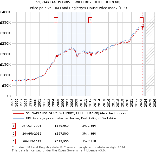 53, OAKLANDS DRIVE, WILLERBY, HULL, HU10 6BJ: Price paid vs HM Land Registry's House Price Index