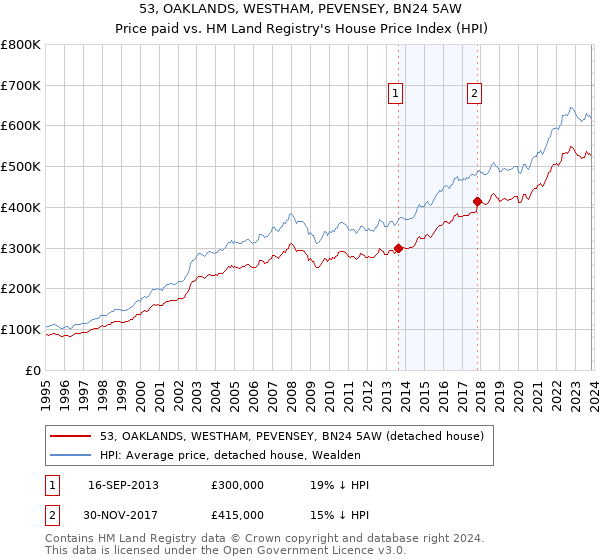 53, OAKLANDS, WESTHAM, PEVENSEY, BN24 5AW: Price paid vs HM Land Registry's House Price Index