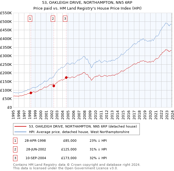 53, OAKLEIGH DRIVE, NORTHAMPTON, NN5 6RP: Price paid vs HM Land Registry's House Price Index