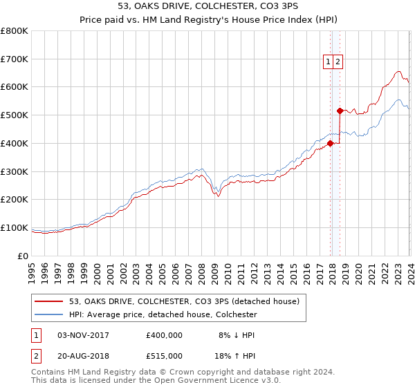 53, OAKS DRIVE, COLCHESTER, CO3 3PS: Price paid vs HM Land Registry's House Price Index
