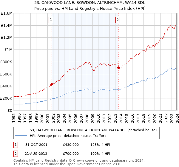 53, OAKWOOD LANE, BOWDON, ALTRINCHAM, WA14 3DL: Price paid vs HM Land Registry's House Price Index