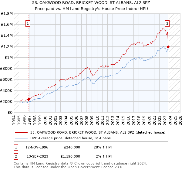 53, OAKWOOD ROAD, BRICKET WOOD, ST ALBANS, AL2 3PZ: Price paid vs HM Land Registry's House Price Index