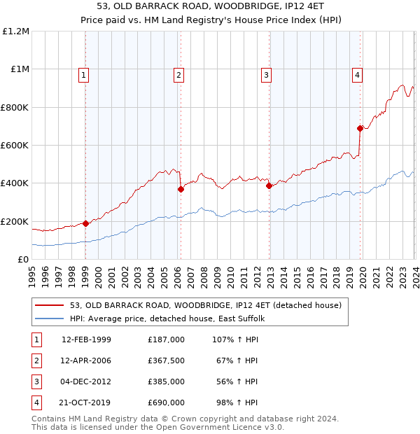 53, OLD BARRACK ROAD, WOODBRIDGE, IP12 4ET: Price paid vs HM Land Registry's House Price Index
