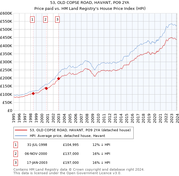 53, OLD COPSE ROAD, HAVANT, PO9 2YA: Price paid vs HM Land Registry's House Price Index