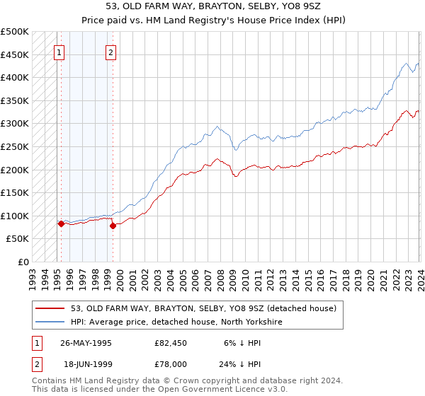 53, OLD FARM WAY, BRAYTON, SELBY, YO8 9SZ: Price paid vs HM Land Registry's House Price Index