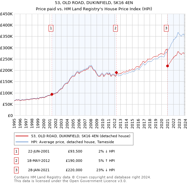 53, OLD ROAD, DUKINFIELD, SK16 4EN: Price paid vs HM Land Registry's House Price Index