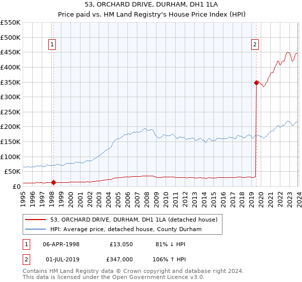 53, ORCHARD DRIVE, DURHAM, DH1 1LA: Price paid vs HM Land Registry's House Price Index