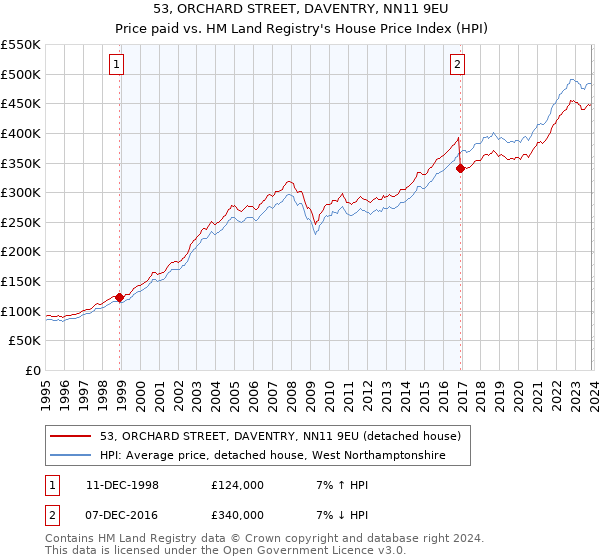 53, ORCHARD STREET, DAVENTRY, NN11 9EU: Price paid vs HM Land Registry's House Price Index