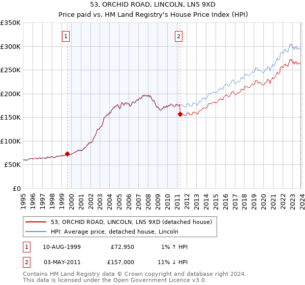 53, ORCHID ROAD, LINCOLN, LN5 9XD: Price paid vs HM Land Registry's House Price Index