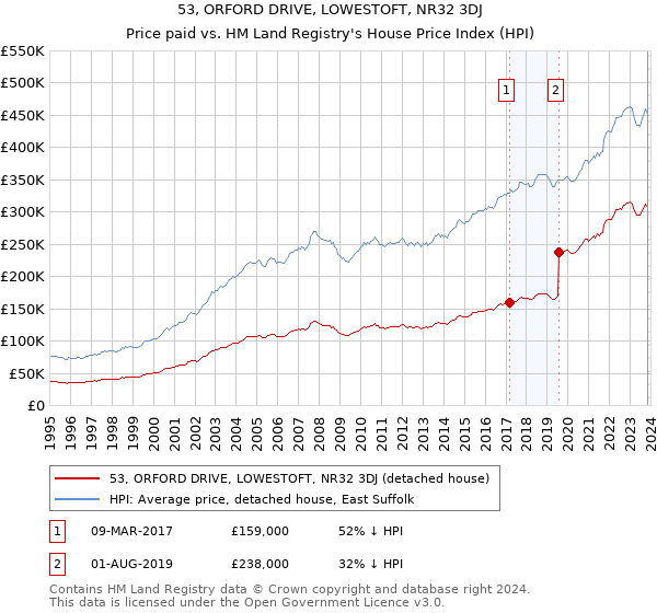 53, ORFORD DRIVE, LOWESTOFT, NR32 3DJ: Price paid vs HM Land Registry's House Price Index