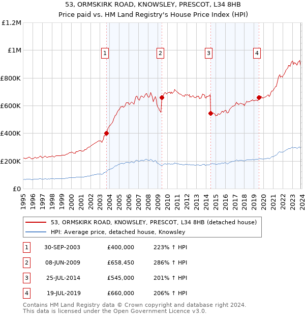 53, ORMSKIRK ROAD, KNOWSLEY, PRESCOT, L34 8HB: Price paid vs HM Land Registry's House Price Index