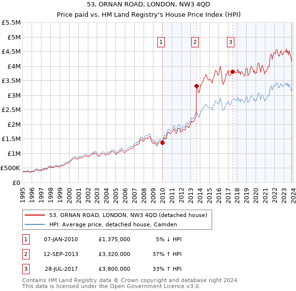 53, ORNAN ROAD, LONDON, NW3 4QD: Price paid vs HM Land Registry's House Price Index