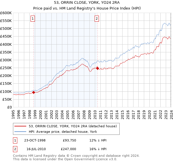 53, ORRIN CLOSE, YORK, YO24 2RA: Price paid vs HM Land Registry's House Price Index