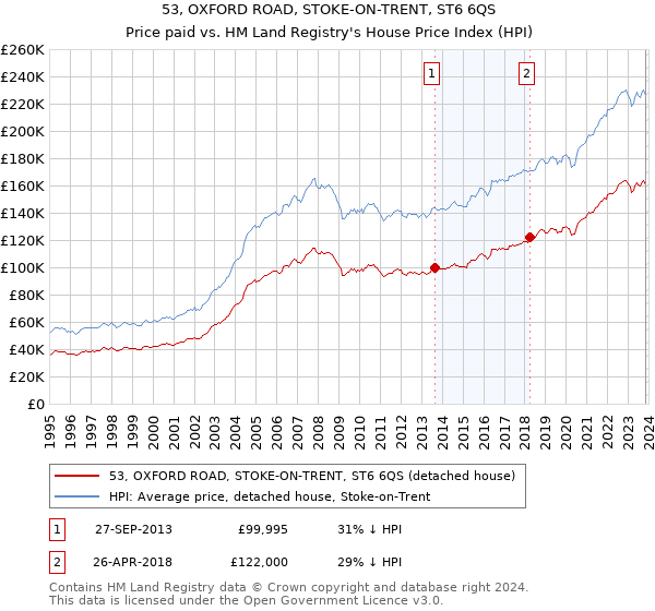 53, OXFORD ROAD, STOKE-ON-TRENT, ST6 6QS: Price paid vs HM Land Registry's House Price Index