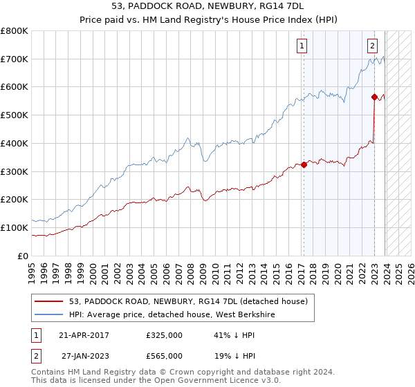 53, PADDOCK ROAD, NEWBURY, RG14 7DL: Price paid vs HM Land Registry's House Price Index