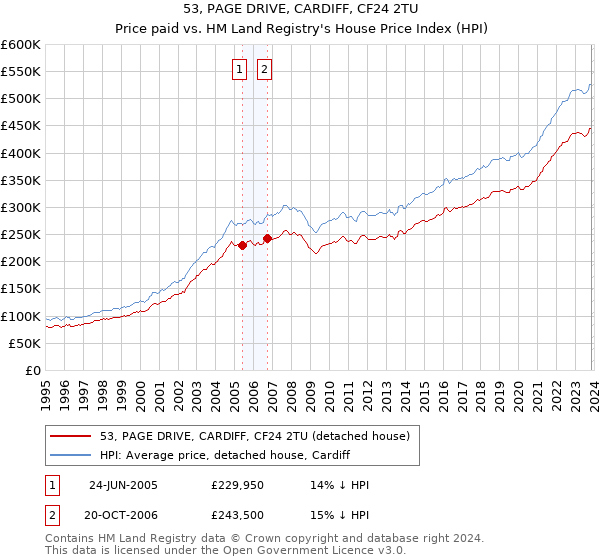 53, PAGE DRIVE, CARDIFF, CF24 2TU: Price paid vs HM Land Registry's House Price Index