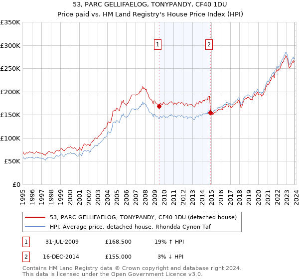 53, PARC GELLIFAELOG, TONYPANDY, CF40 1DU: Price paid vs HM Land Registry's House Price Index