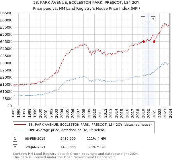 53, PARK AVENUE, ECCLESTON PARK, PRESCOT, L34 2QY: Price paid vs HM Land Registry's House Price Index