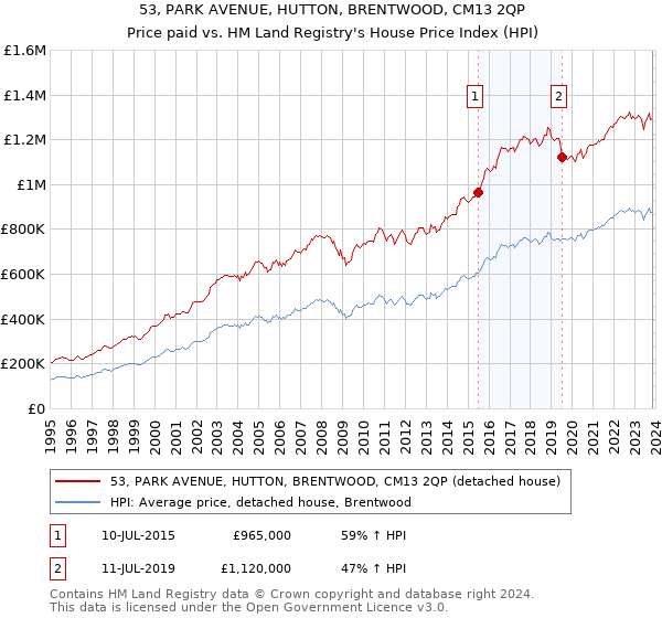 53, PARK AVENUE, HUTTON, BRENTWOOD, CM13 2QP: Price paid vs HM Land Registry's House Price Index