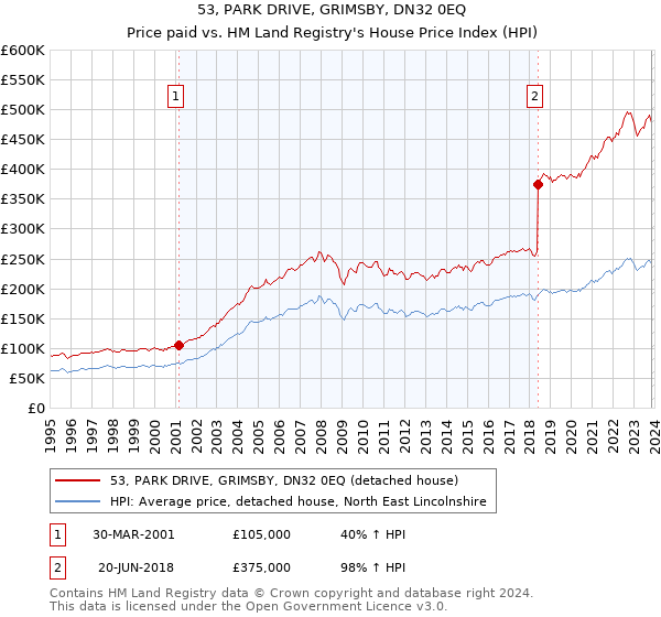 53, PARK DRIVE, GRIMSBY, DN32 0EQ: Price paid vs HM Land Registry's House Price Index