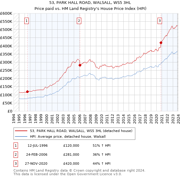 53, PARK HALL ROAD, WALSALL, WS5 3HL: Price paid vs HM Land Registry's House Price Index