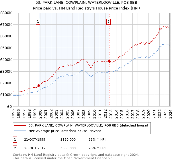 53, PARK LANE, COWPLAIN, WATERLOOVILLE, PO8 8BB: Price paid vs HM Land Registry's House Price Index