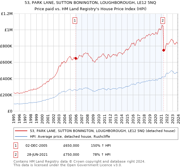 53, PARK LANE, SUTTON BONINGTON, LOUGHBOROUGH, LE12 5NQ: Price paid vs HM Land Registry's House Price Index