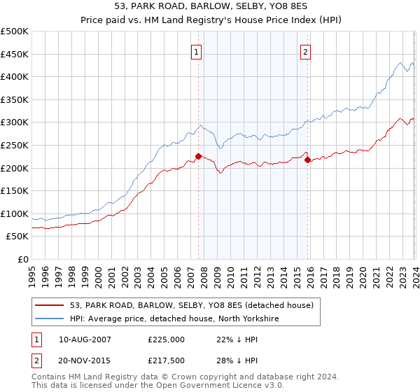 53, PARK ROAD, BARLOW, SELBY, YO8 8ES: Price paid vs HM Land Registry's House Price Index