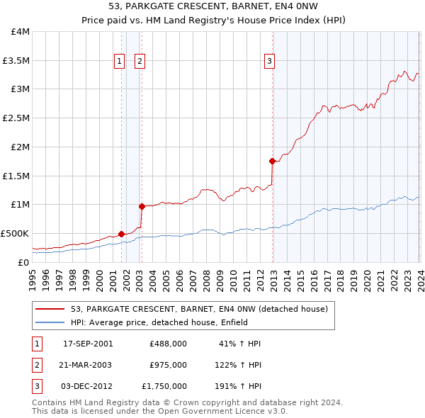 53, PARKGATE CRESCENT, BARNET, EN4 0NW: Price paid vs HM Land Registry's House Price Index