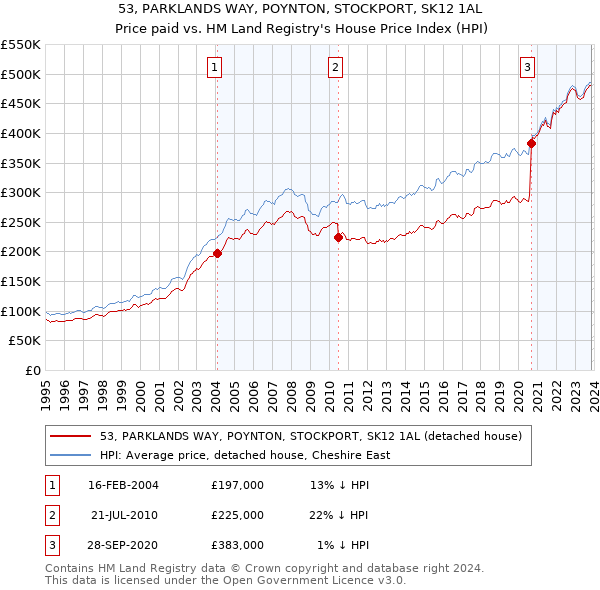 53, PARKLANDS WAY, POYNTON, STOCKPORT, SK12 1AL: Price paid vs HM Land Registry's House Price Index