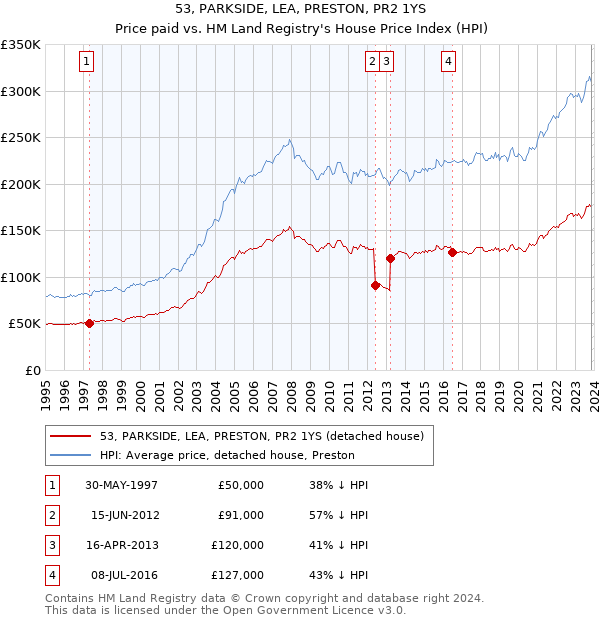 53, PARKSIDE, LEA, PRESTON, PR2 1YS: Price paid vs HM Land Registry's House Price Index