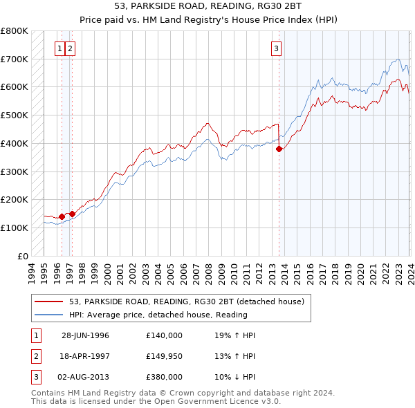 53, PARKSIDE ROAD, READING, RG30 2BT: Price paid vs HM Land Registry's House Price Index