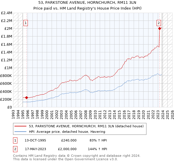 53, PARKSTONE AVENUE, HORNCHURCH, RM11 3LN: Price paid vs HM Land Registry's House Price Index