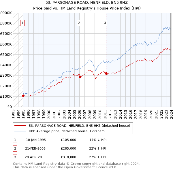 53, PARSONAGE ROAD, HENFIELD, BN5 9HZ: Price paid vs HM Land Registry's House Price Index