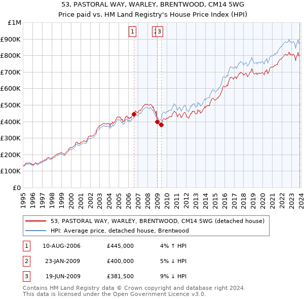 53, PASTORAL WAY, WARLEY, BRENTWOOD, CM14 5WG: Price paid vs HM Land Registry's House Price Index