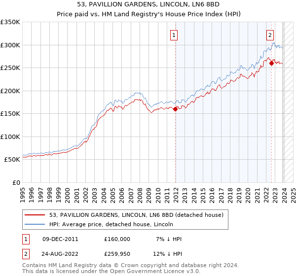 53, PAVILLION GARDENS, LINCOLN, LN6 8BD: Price paid vs HM Land Registry's House Price Index